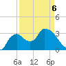 Shark River tide chart for Wednesday, April 6, 2022