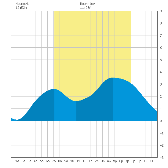 Shark River tide chart for Thursday, April 7, 2022