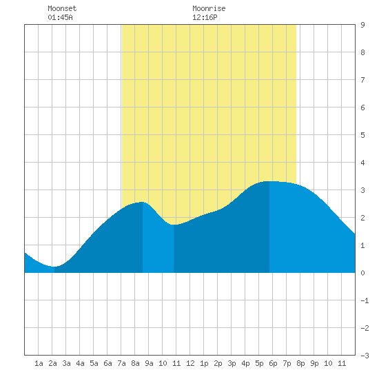 Shark River tide chart for Friday, April 8, 2022