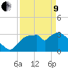 Shark River tide chart for Saturday, April 9, 2022