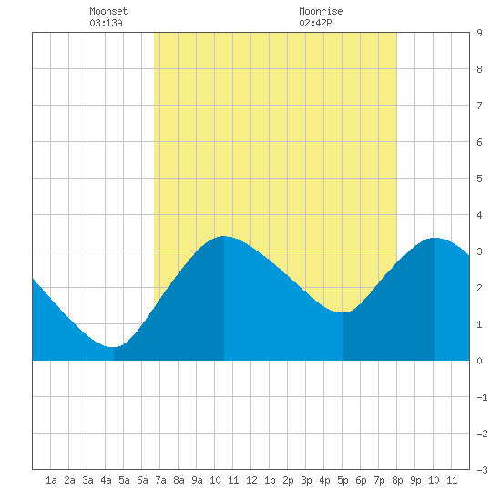 Shark River tide chart for Tuesday, May 10, 2022