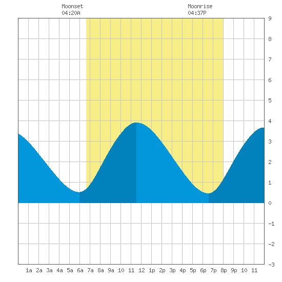 Shark River tide chart for Thursday, May 12, 2022
