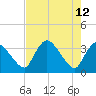 Shark River tide chart for Thursday, May 12, 2022