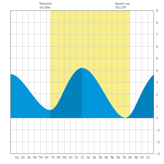 Shark River tide chart for Friday, May 13, 2022