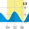 Shark River tide chart for Friday, May 13, 2022