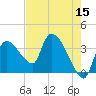Shark River tide chart for Sunday, May 15, 2022