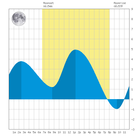 Shark River tide chart for Monday, May 16, 2022