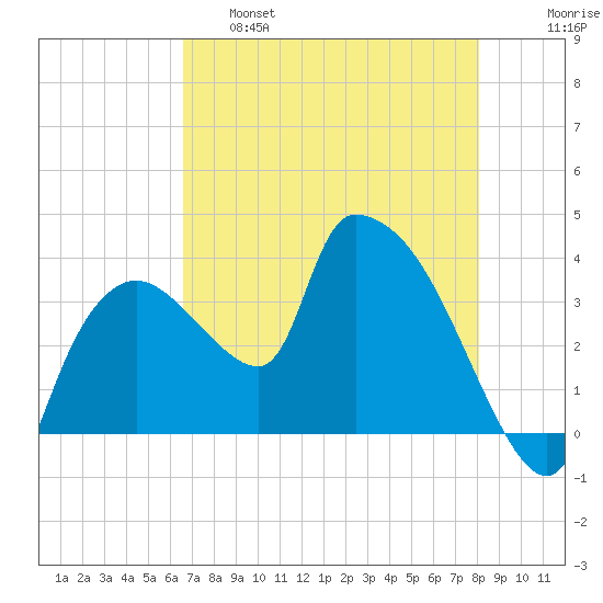 Shark River tide chart for Wednesday, May 18, 2022
