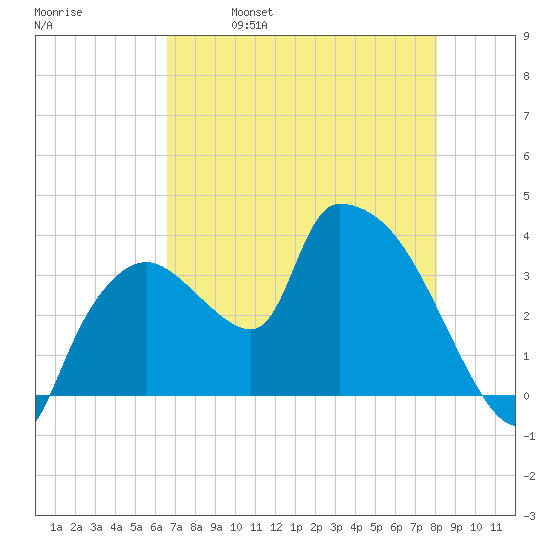 Shark River tide chart for Thursday, May 19, 2022