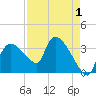 Shark River tide chart for Sunday, May 1, 2022