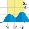 Shark River tide chart for Saturday, May 21, 2022
