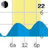 Shark River tide chart for Sunday, May 22, 2022