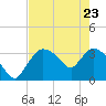Shark River tide chart for Monday, May 23, 2022