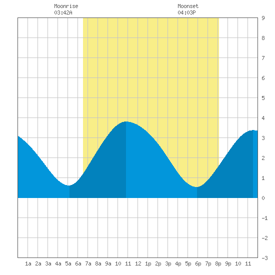 Shark River tide chart for Wednesday, May 25, 2022