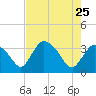 Shark River tide chart for Wednesday, May 25, 2022