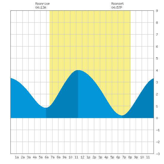 Shark River tide chart for Thursday, May 26, 2022