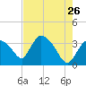 Shark River tide chart for Thursday, May 26, 2022