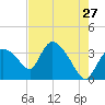 Shark River tide chart for Friday, May 27, 2022