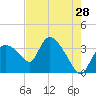 Shark River tide chart for Saturday, May 28, 2022