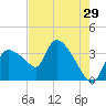 Shark River tide chart for Sunday, May 29, 2022