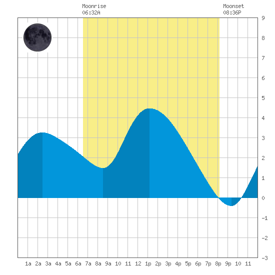 Shark River tide chart for Monday, May 30, 2022