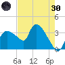 Shark River tide chart for Monday, May 30, 2022