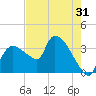 Shark River tide chart for Tuesday, May 31, 2022