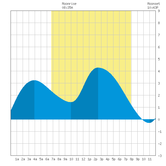 Shark River tide chart for Tuesday, May 3, 2022