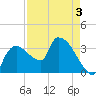 Shark River tide chart for Tuesday, May 3, 2022