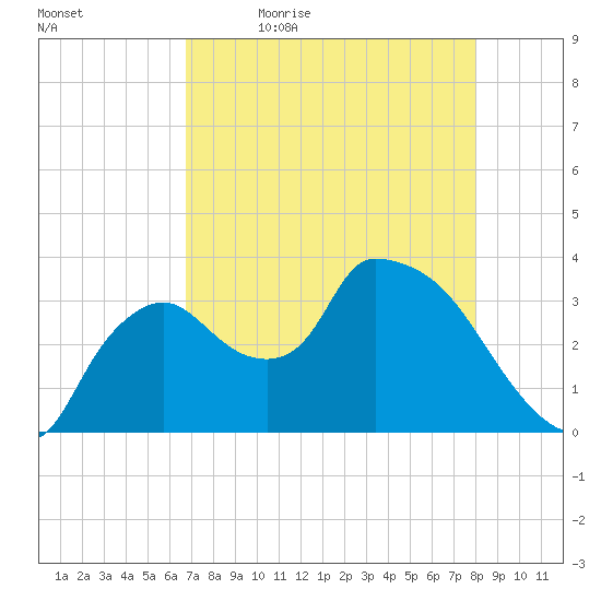 Shark River tide chart for Thursday, May 5, 2022