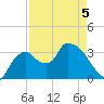 Shark River tide chart for Thursday, May 5, 2022