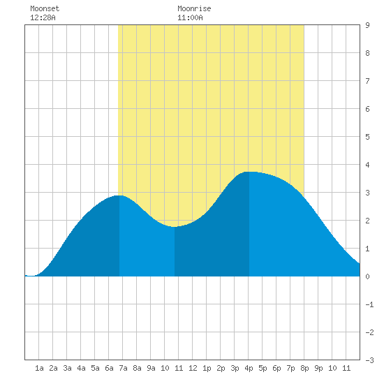 Shark River tide chart for Friday, May 6, 2022