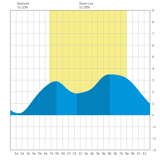 Shark River tide chart for Saturday, May 7, 2022