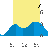 Shark River tide chart for Saturday, May 7, 2022