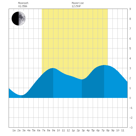 Shark River tide chart for Sunday, May 8, 2022
