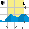 Shark River tide chart for Sunday, May 8, 2022