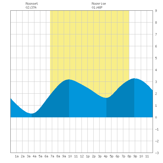 Shark River tide chart for Monday, May 9, 2022