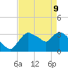 Shark River tide chart for Monday, May 9, 2022