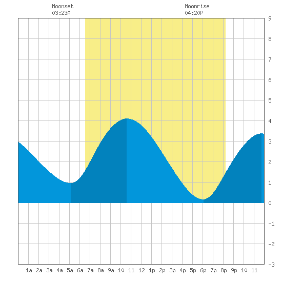 Shark River tide chart for Friday, June 10, 2022