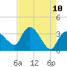 Shark River tide chart for Friday, June 10, 2022