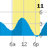 Shark River tide chart for Saturday, June 11, 2022