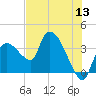 Shark River tide chart for Monday, June 13, 2022
