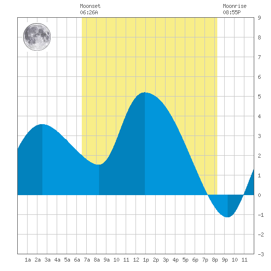 Shark River tide chart for Tuesday, June 14, 2022