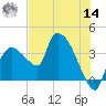 Shark River tide chart for Tuesday, June 14, 2022