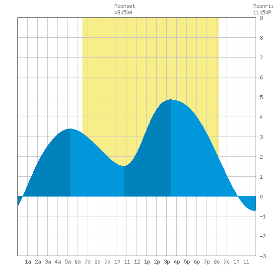 Shark River tide chart for Friday, June 17, 2022
