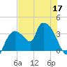 Shark River tide chart for Friday, June 17, 2022