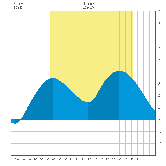 Shark River tide chart for Sunday, June 19, 2022