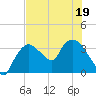 Shark River tide chart for Sunday, June 19, 2022