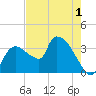 Shark River tide chart for Wednesday, June 1, 2022