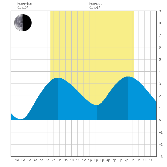 Shark River tide chart for Monday, June 20, 2022